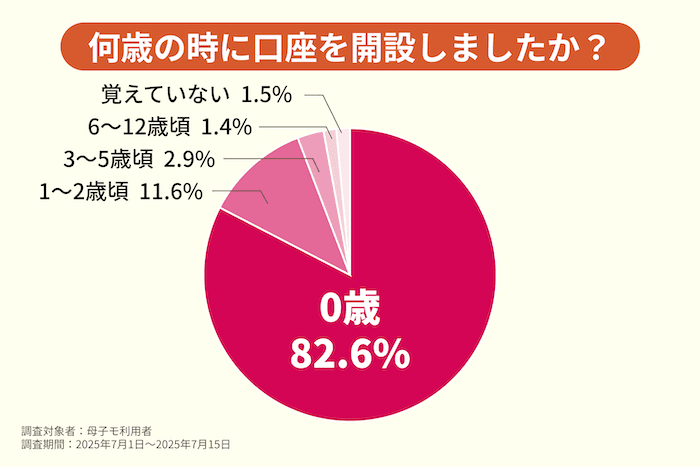口座開設時期のグラフ