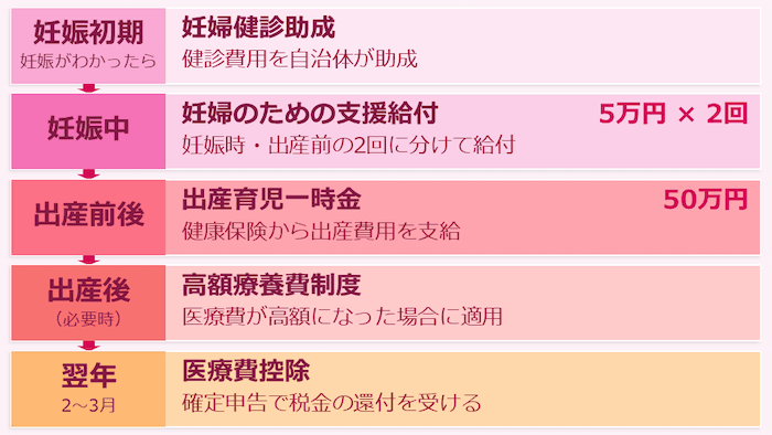 妊娠から出産までの支援制度のタイムライン